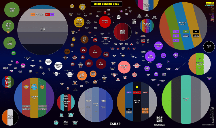 A "cartografia" da mídia global, por Evan Shapiro. Cada esfera representa o tamanho de mercado dos conglomerados A "cartografia" da mídia global, por Evan Shapiro. Cada esfera representa o tamanho de mercado dos conglomerados